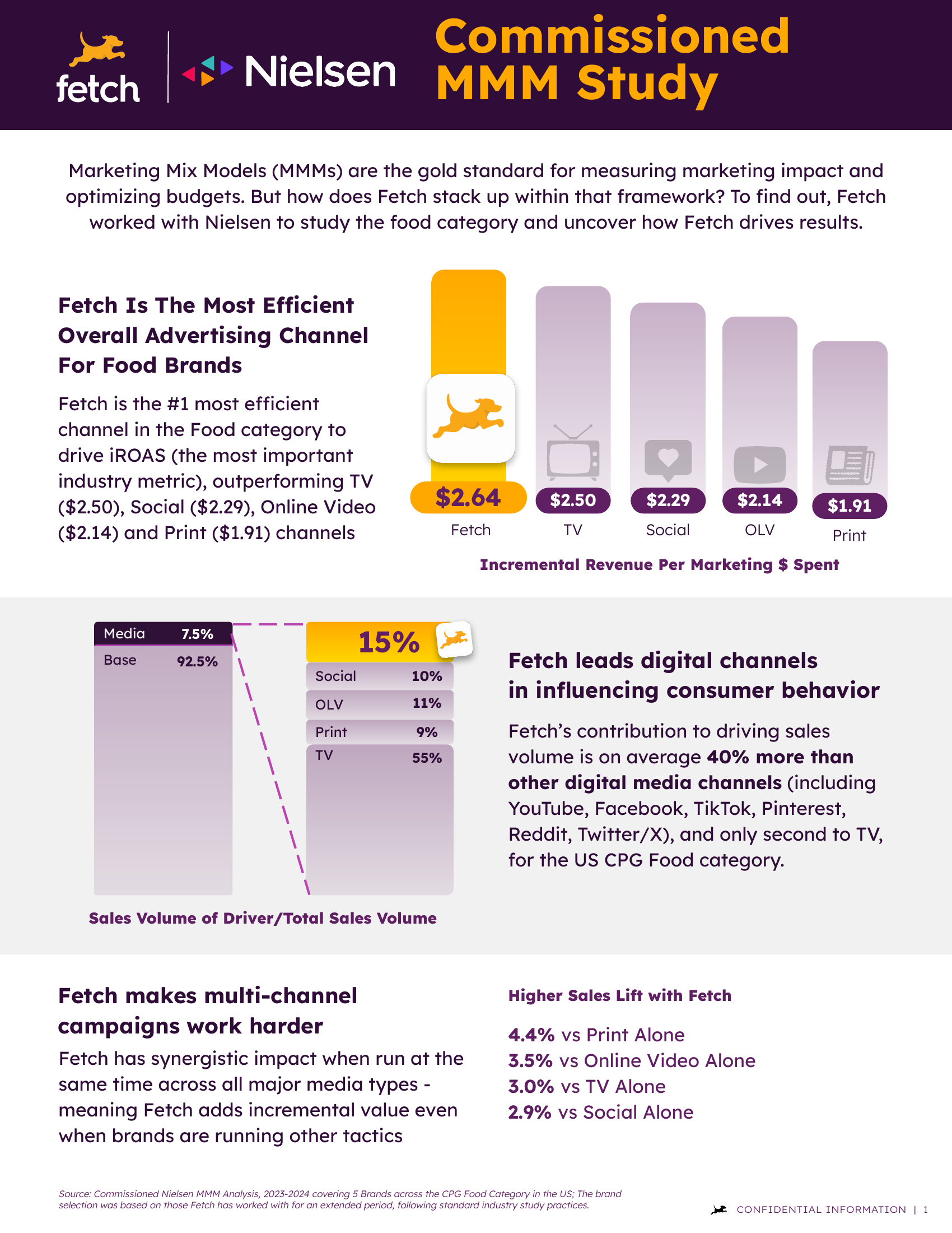 Fetch X Nielsen Commissioned MMM Study – Unveiling Key Insights!